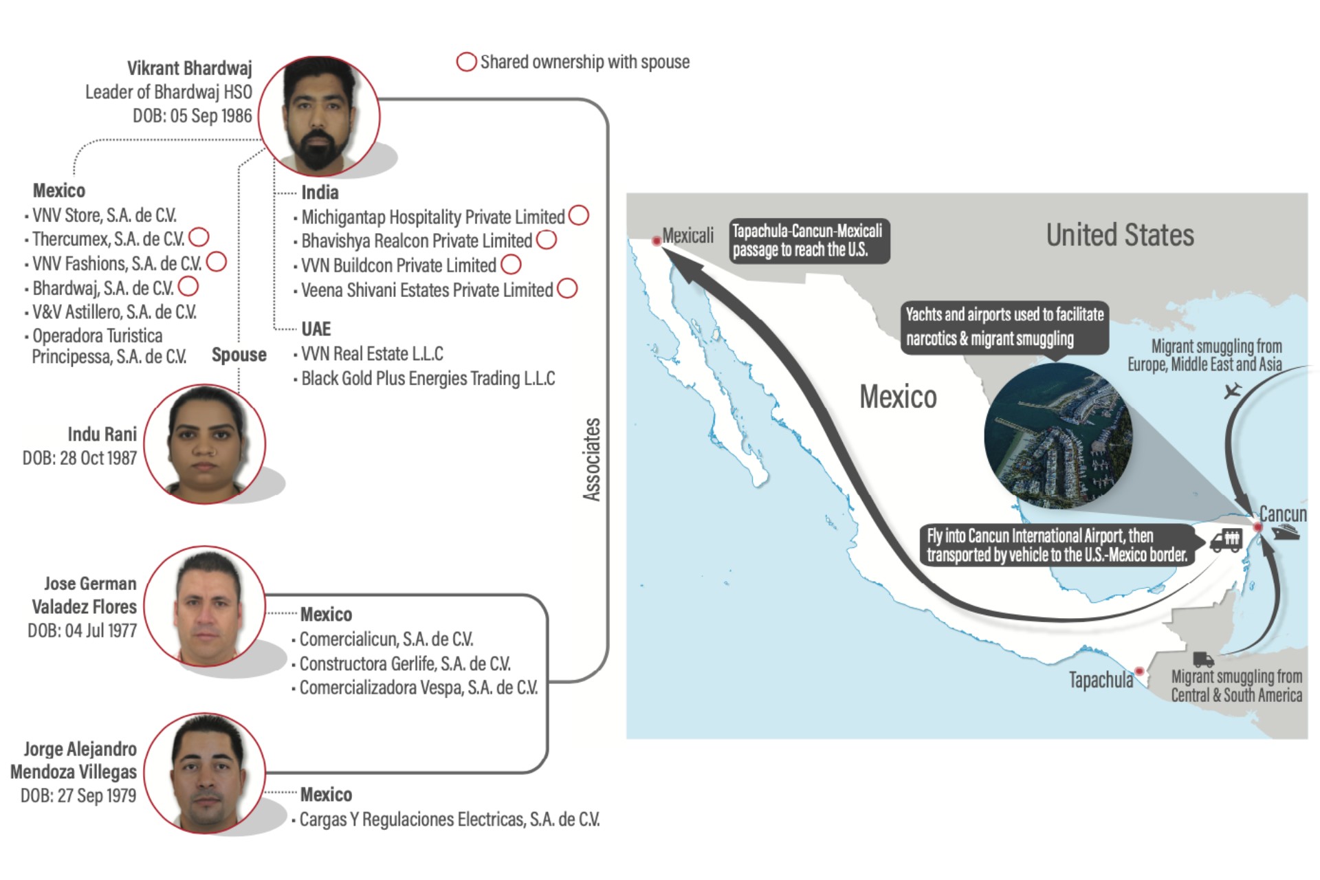 Tesoro de EE.UU. sanciona a organización criminal Bhardwaj, con sede en Cancún