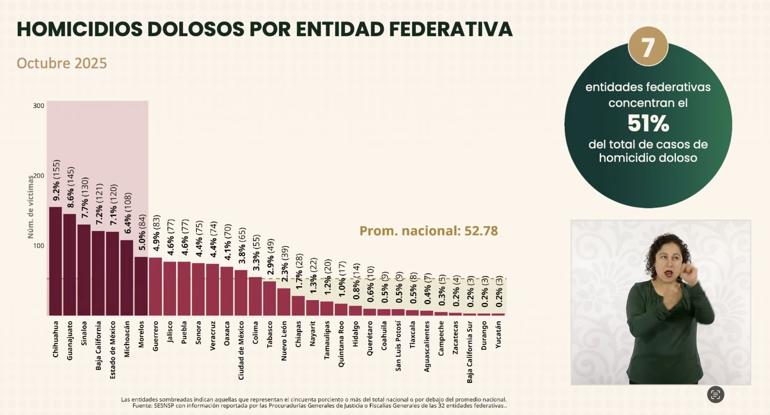 En octubre, Chihuahua primer lugar en homicidios en México