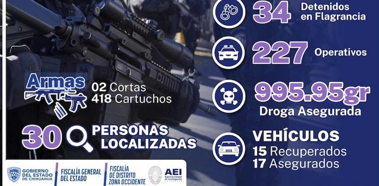 Localizó FGE a 30 personas y recuperó 15 autos en noviembre