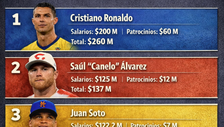 Saúl «Canelo» Álvarez se convirtió en el segundo atleta mejor pagado del mundo