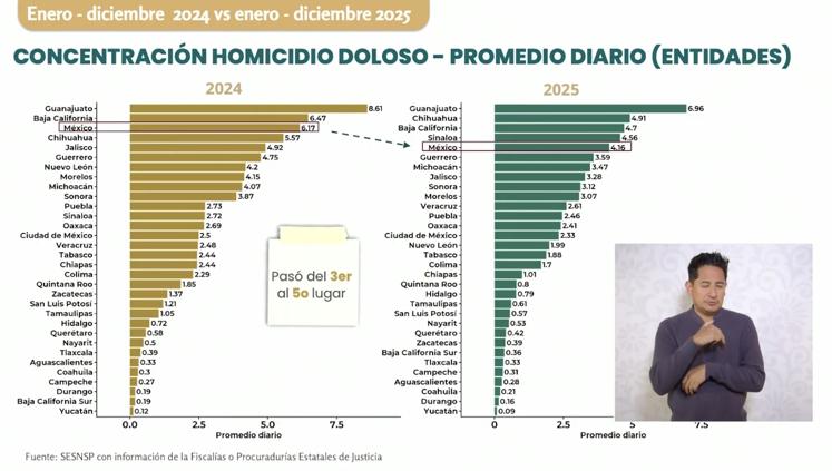 Chihuahua escala al segundo lugar nacional en homicidios dolosos en 2025